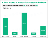 2023年1-10月巴彦淖尔市社会消费品零售总额实现189.8亿元，同比增长6.4%