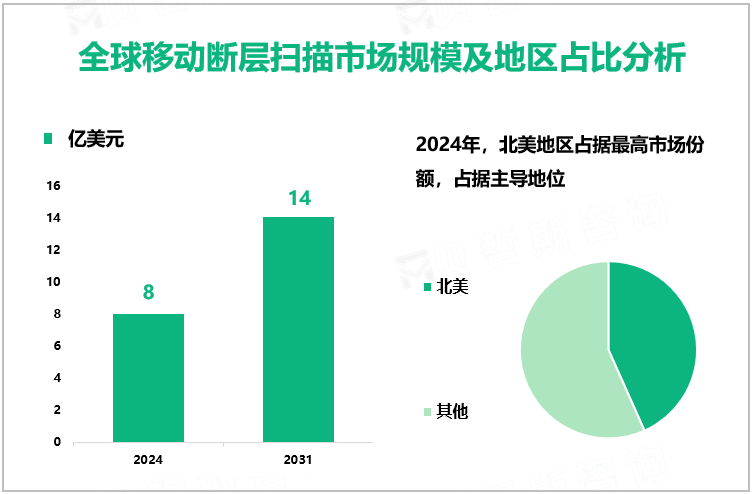 全球移动断层扫描市场规模及地区占比分析