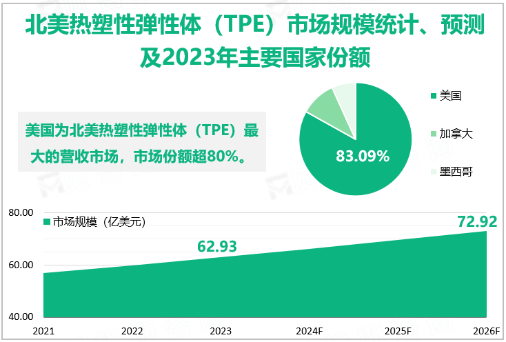 北美热塑性弹性体（TPE）市场规模统计、预测及2023年主要国家份额