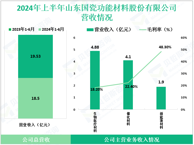 2024年上半年山东国瓷功能材料股份有限公司营收情况