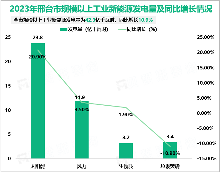 2023年邢台市规模以上工业新能源发电量及同比增长情况