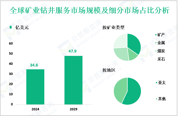 全球矿业钻井服务市场规模及细分市场占比分析