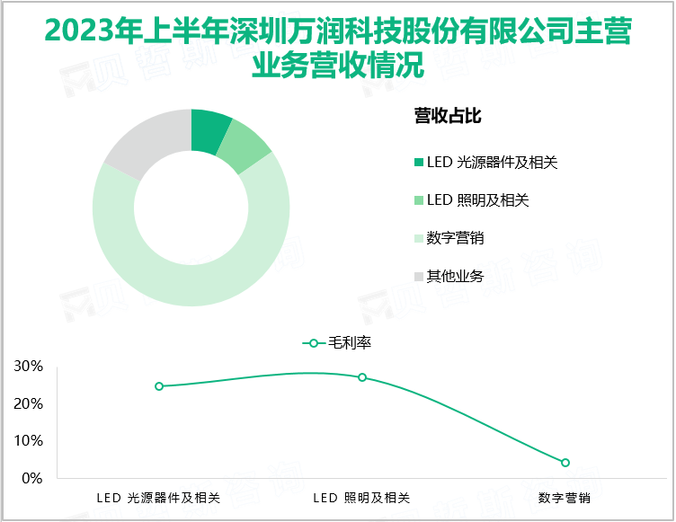 2023年上半年深圳万润科技股份有限公司主营业务营收情况