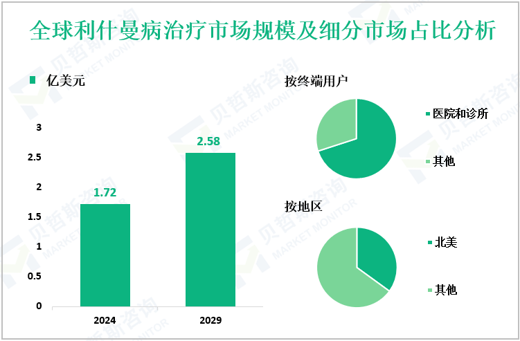 全球利什曼病治疗市场规模及细分市场占比分析