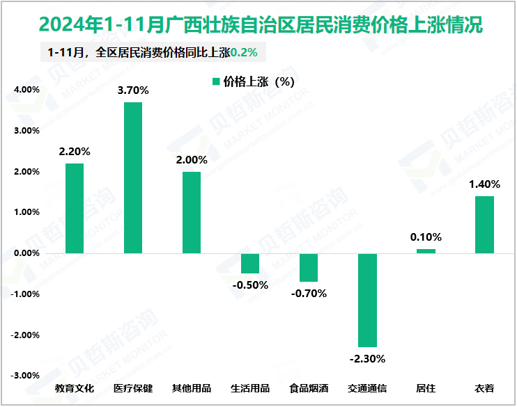 2024年1-11月广西壮族自治区居民消费价格上涨情况