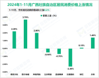 2024年1-11月广西壮族自治区外贸进出口总额6664.45亿元，同比增长8.3%