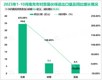 2023年1-10月南充市外贸进出口总值76.6亿元，同比增长78.9%