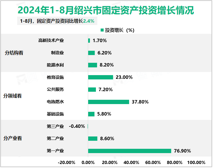 2024年1-8月绍兴市固定资产投资增长情况