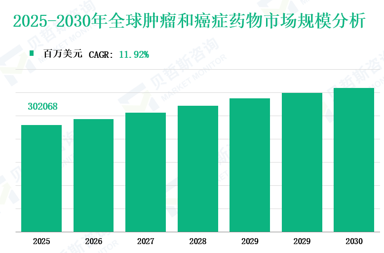 2025-2030年全球肿瘤和癌症药物市场规模分析