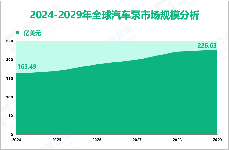 2024-2029年全球汽车泵市场规模分析