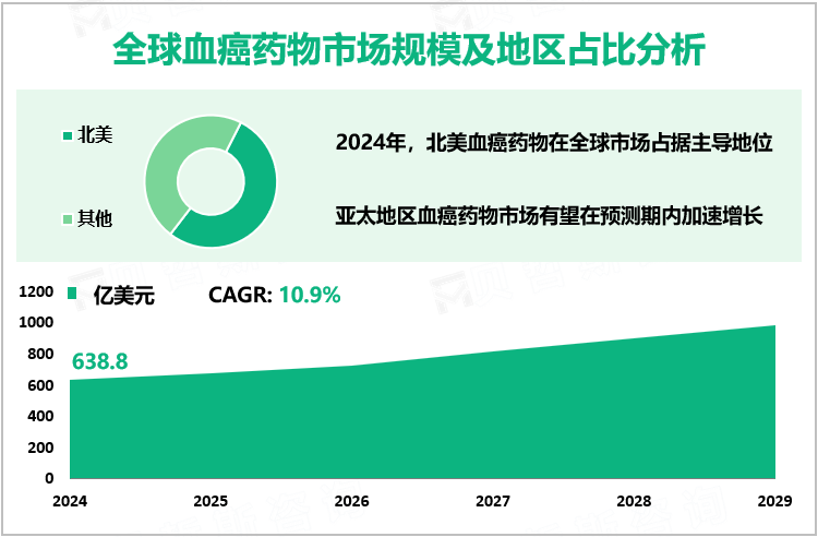 全球血癌药物市场规模及地区占比分析