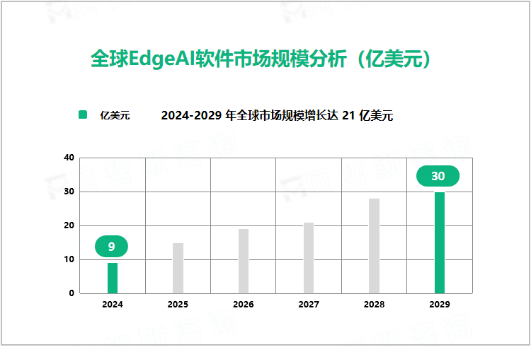 全球EdgeAI软件市场规模分析（亿美元）