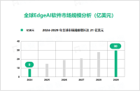 EdgeAI软件市场增长态势：2024-2029年全球市场规模增长达21亿美元

