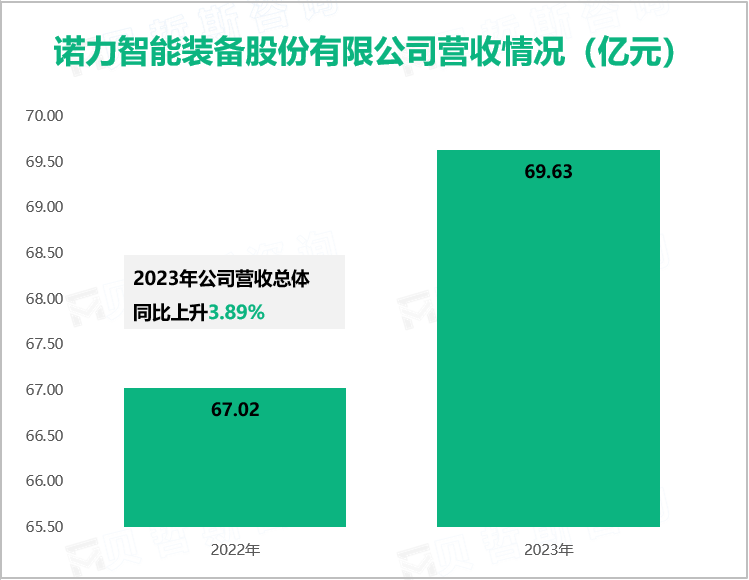 诺力智能装备股份有限公司营收情况（亿元）