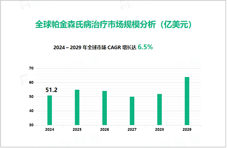 全球帕金森氏病治疗市场规模分析（亿美元）