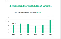 2024年帕金森氏病治疗行业现状：全球市场规模达51.2亿美元

