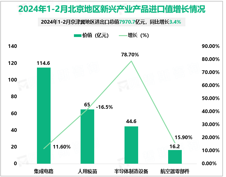 2024年1-2月北京地区新兴产业产品进口值增长情况