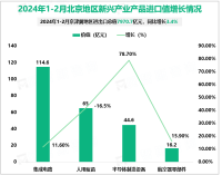 2024年1-2月北京地区空港口岸对共建“一带一路”国家进出口253.5亿元，同比增长30.3%