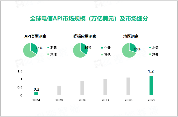 全球电信API市场规模（万亿美元）及市场细分