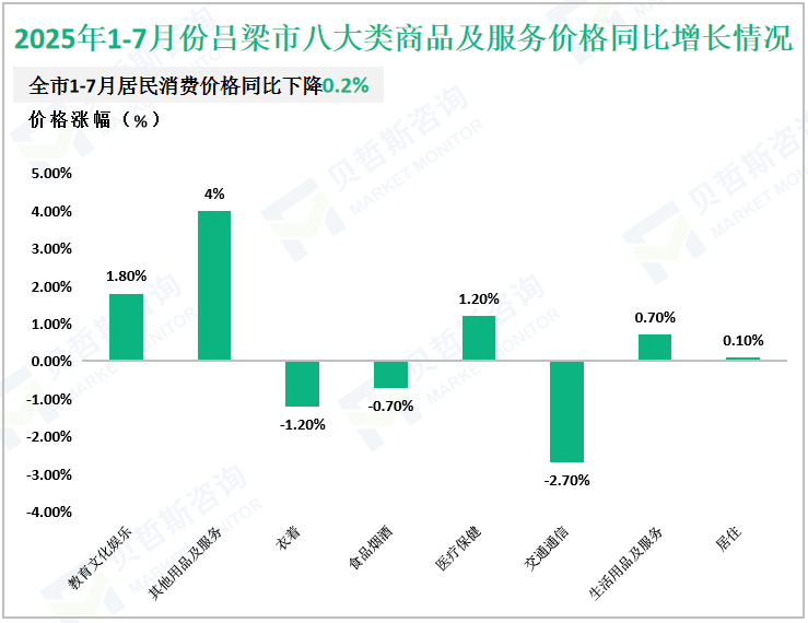 2025年1-7月份吕梁市八大类商品及服务价格同比增长情况
