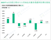 2025年1-7月份吕梁市规模以上工业增加值同比增长4.1%