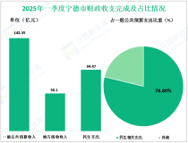 2025年一季度宁德市规模以上高技术制造业增加值增长14.2%