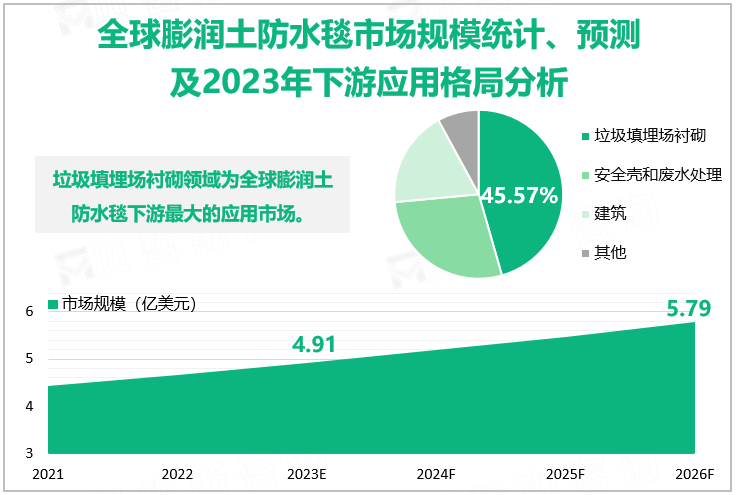 全球膨润土防水毯市场规模统计、预测及2023年下游应用格局分析