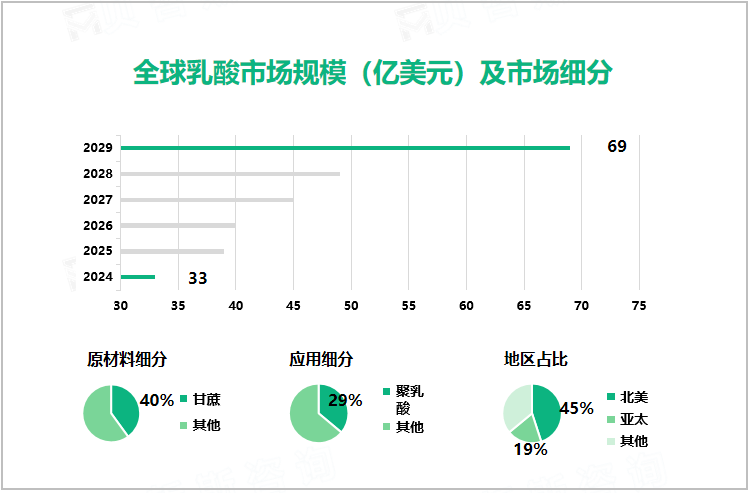 全球乳酸市场规模（亿美元）及市场细分