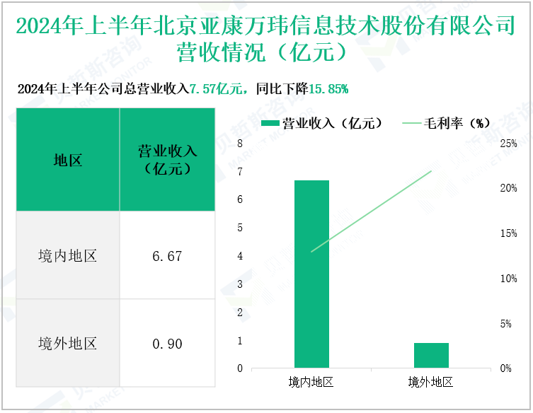 2024年上半年北京亚康万玮信息技术股份有限公司营收情况(亿元)