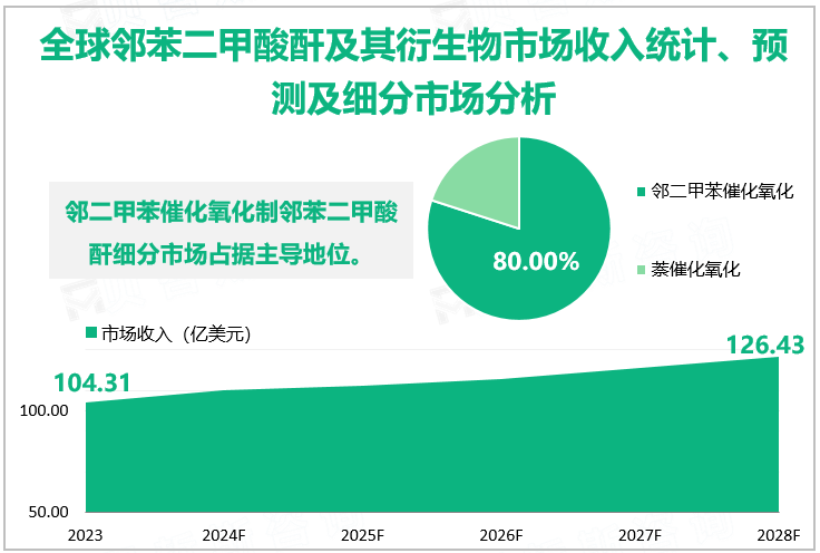 全球邻苯二甲酸酐及其衍生物市场收入统计、预测及细分市场分析