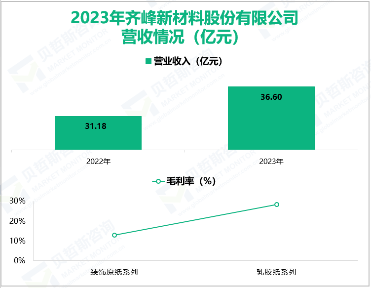 2023年齐峰新材料股份有限公司营收情况(亿元)