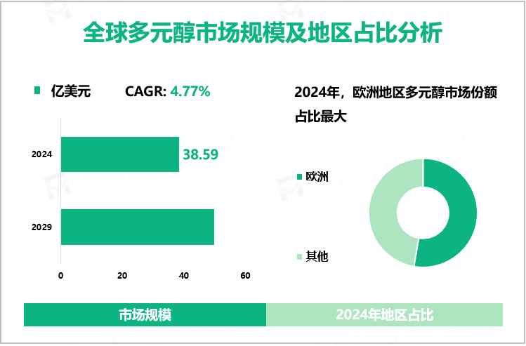 全球多元醇市场规模及地区占比分析