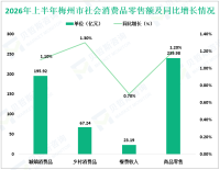 2026年上半年梅州市社会消费品零售总额263.17亿元，同比增长1.2%