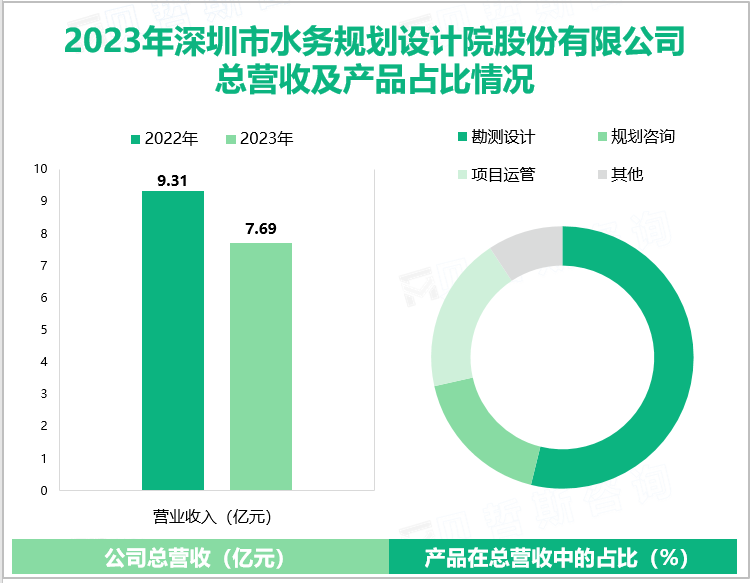 2023年深圳市水务规划设计院股份有限公司总营收及产品占比情况