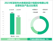 深水规院深耕水利勘测设计行业，其营收在2023年为7.69亿元