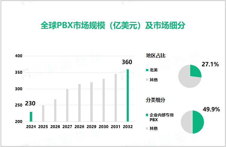 全球PBX市场规模（亿美元）及市场细分
