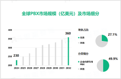 2024年全球PBX市场规模达230亿美元，北美市场占比达27.1%