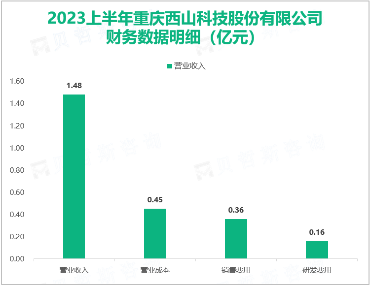 2023上半年重庆西山科技股份有限公司财务数据明细（亿元）