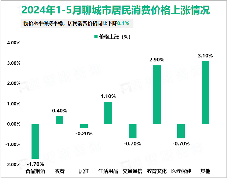 2024年1-5月聊城市居民消费价格上涨情况