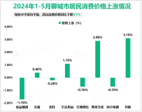 2024年1-5月聊城市一般公共预算收入109.7亿元，增长5.2%