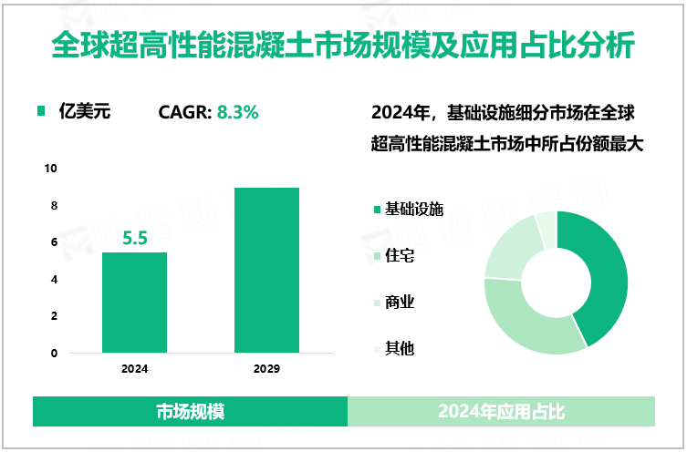 全球超高性能混凝土市场规模及应用占比分析