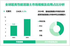 随着基础设施建设加强，2024年全球超高性能混凝土市场规模为5.5亿美元