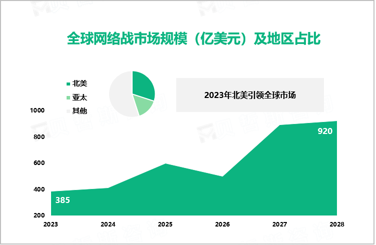 全球网络战市场规模（亿美元）及地区占比