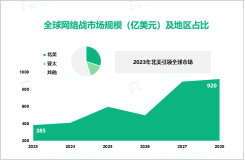 2023年全球网络战市场规模为385亿美元，北美为主要应用领域

