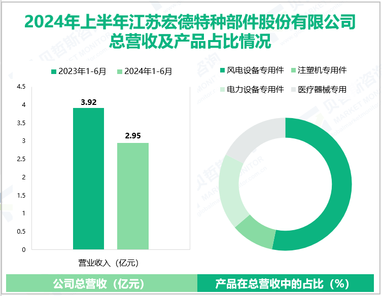 2024年上半年江苏宏德特种部件股份有限公司总营收及产品占比情况