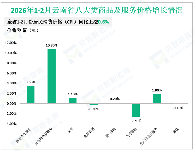 2026年1-2月云南省八大类商品及服务价格增长情况