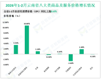 2026年1-2月份云南省固定资产投资（不含农户）下降7.7%