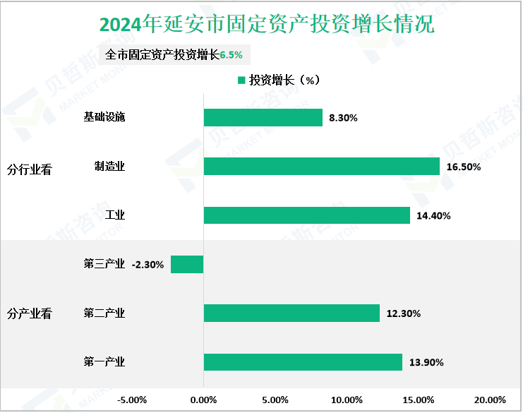 2024年延安市固定资产投资增长情况