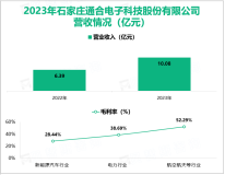 通合科技专注于直流电源为核心的电力电子产品，其营收在2023年为10.08亿元