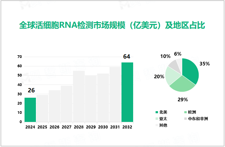 全球活细胞RNA检测市场规模（亿美元）及地区占比 